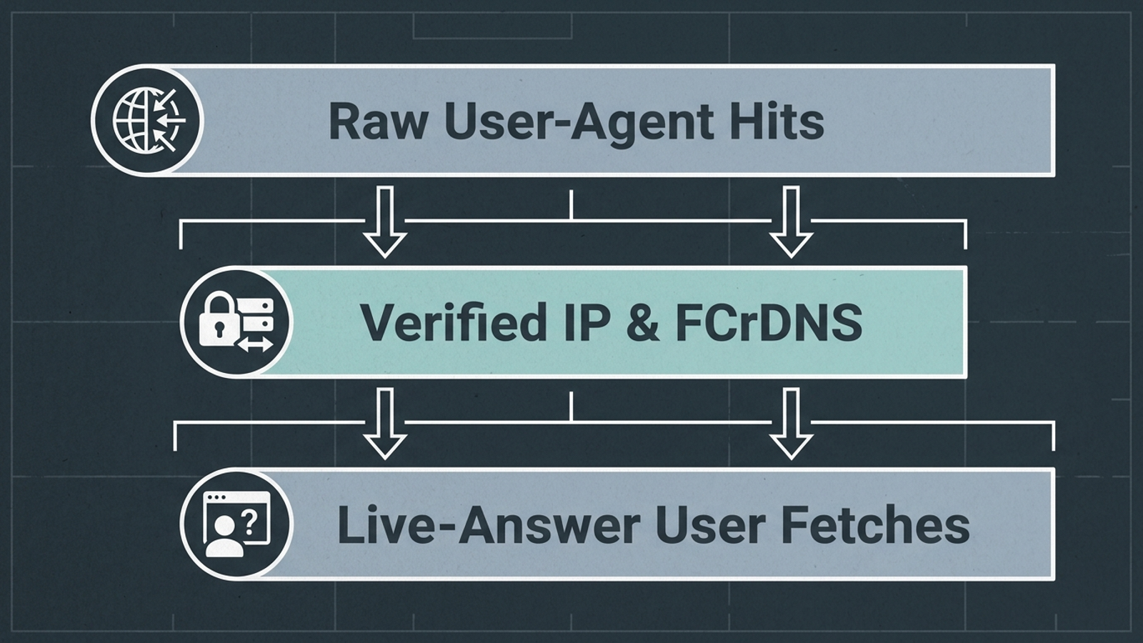 Three tiers of traffic measurement: claimed AI-bot hits, network-verified hits, and verified live-answer fetches.
