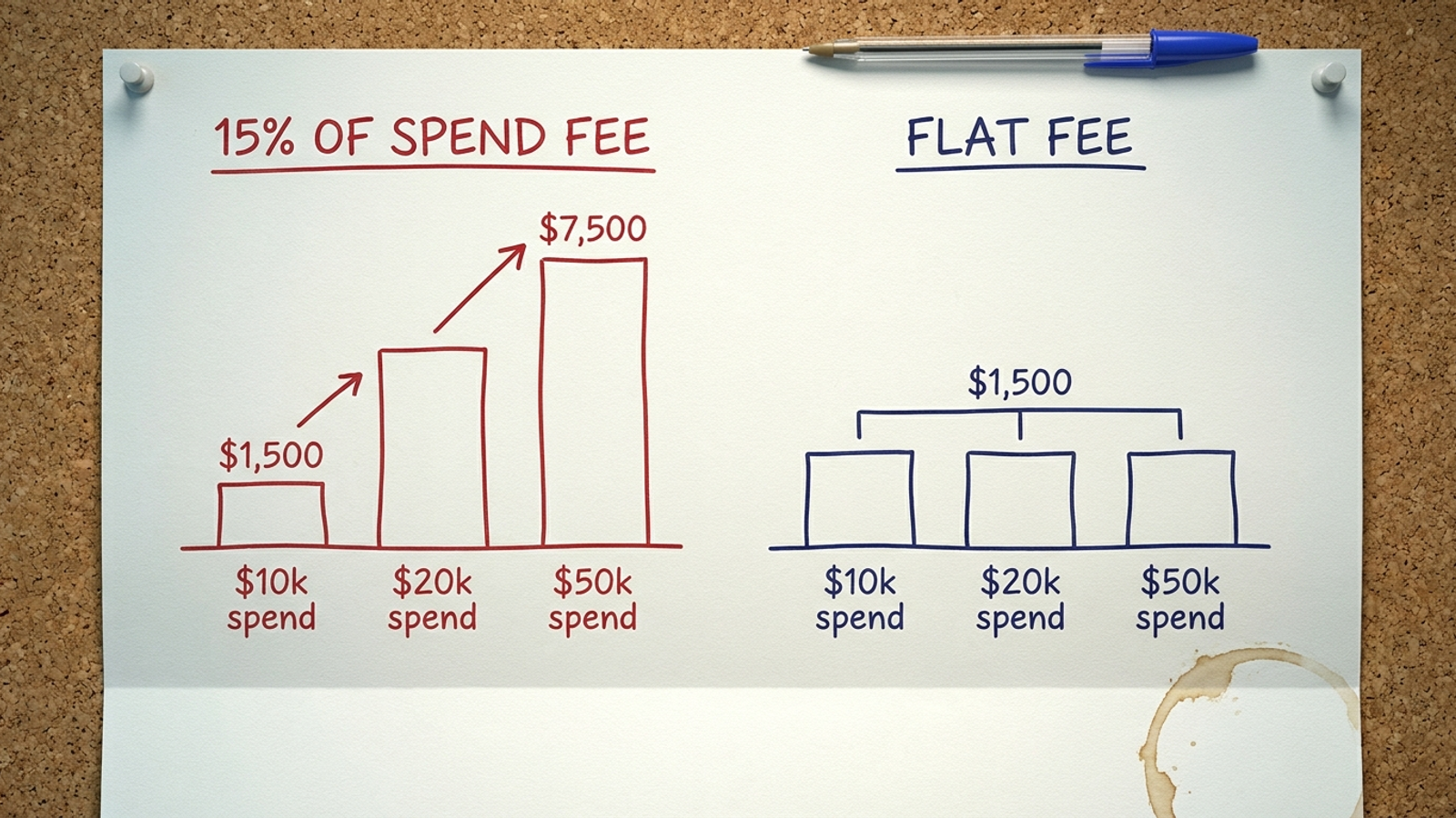 Bar chart showing management fees rising with ad spend under percentage pricing versus flat