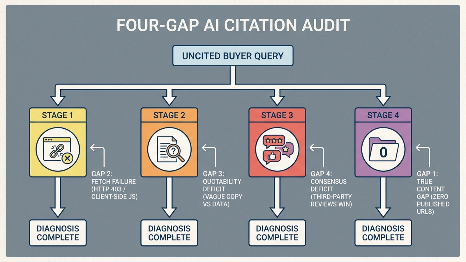 Diagram of the four-gap AI citation audit: missing pages, fetchability, quotability, and third-party authority.