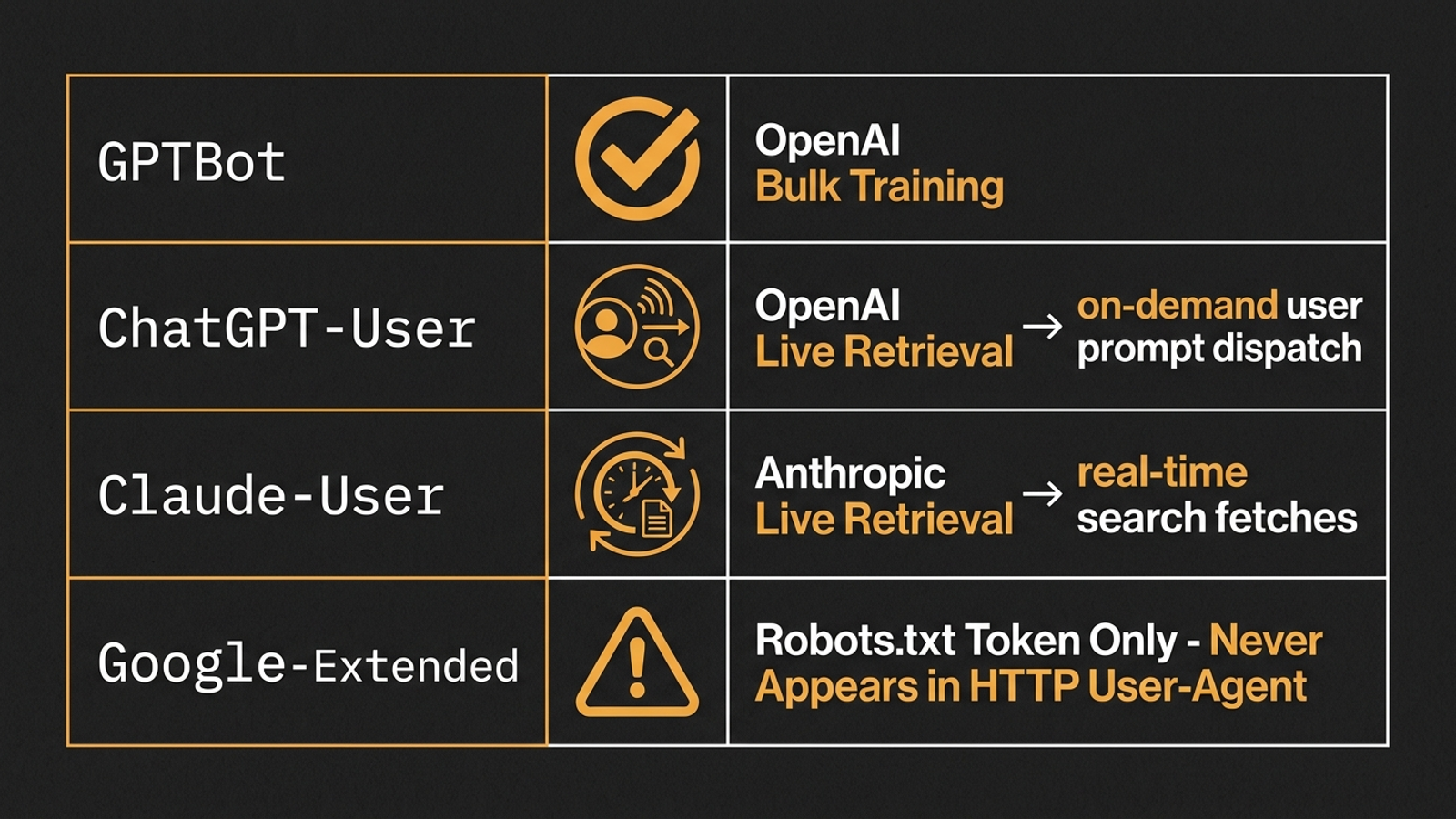 Table of AI crawler user-agent strings and the request categories used in this report.