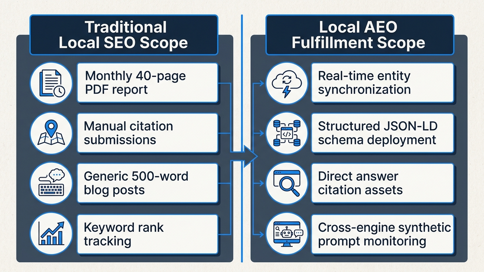 Comparison of traditional local SEO deliverables and local AEO work.