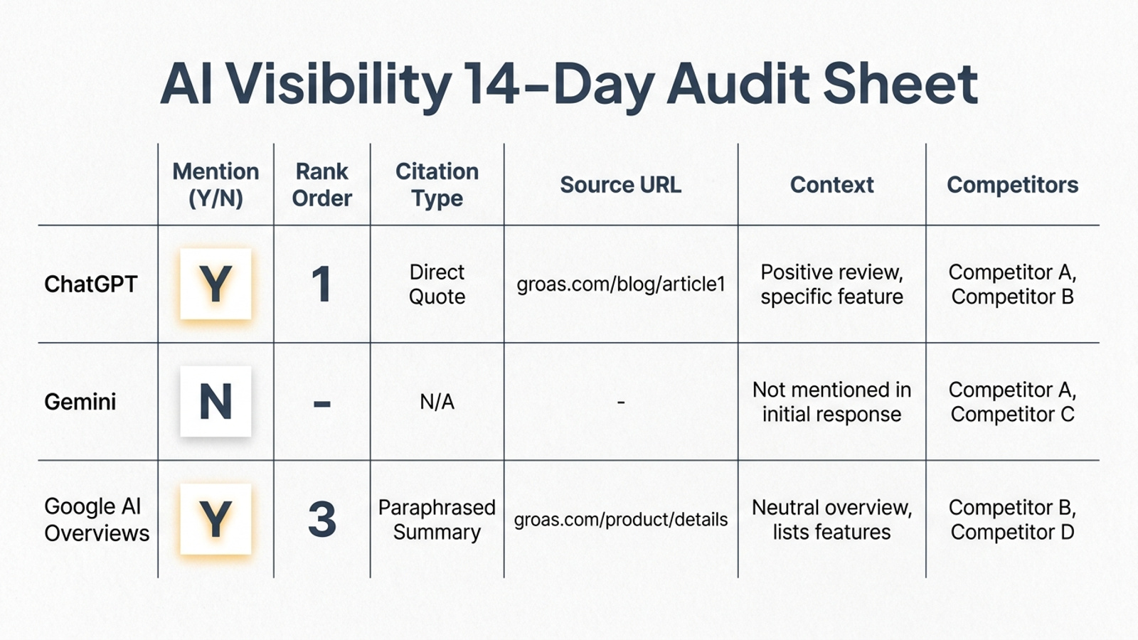 Six-column AI visibility scorecard with fields for mention, position, citation type, cited URL, recommendation context, and competitors.