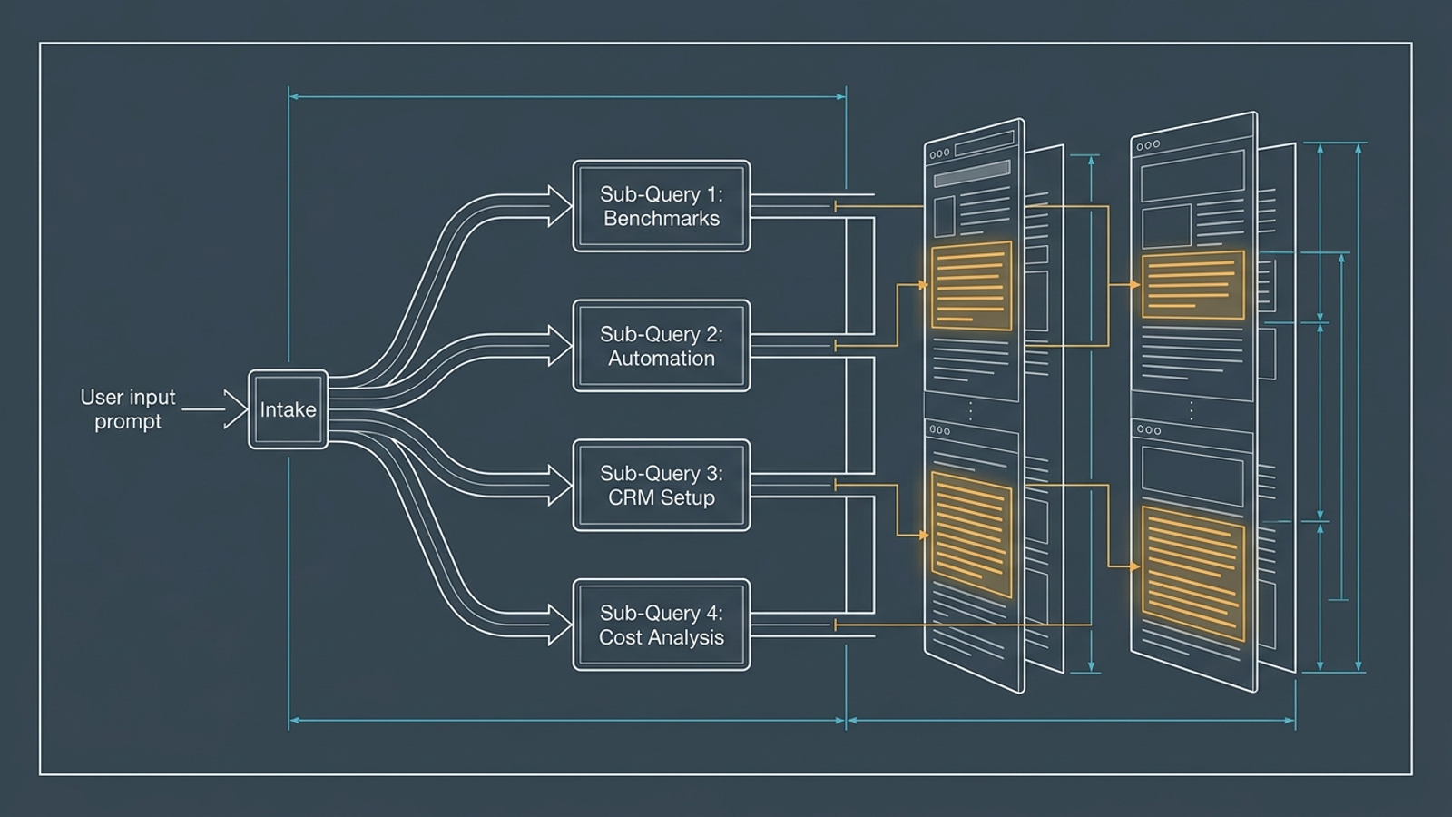 Diagram showing one search prompt branching into related sub-queries and matching passages on web pages.