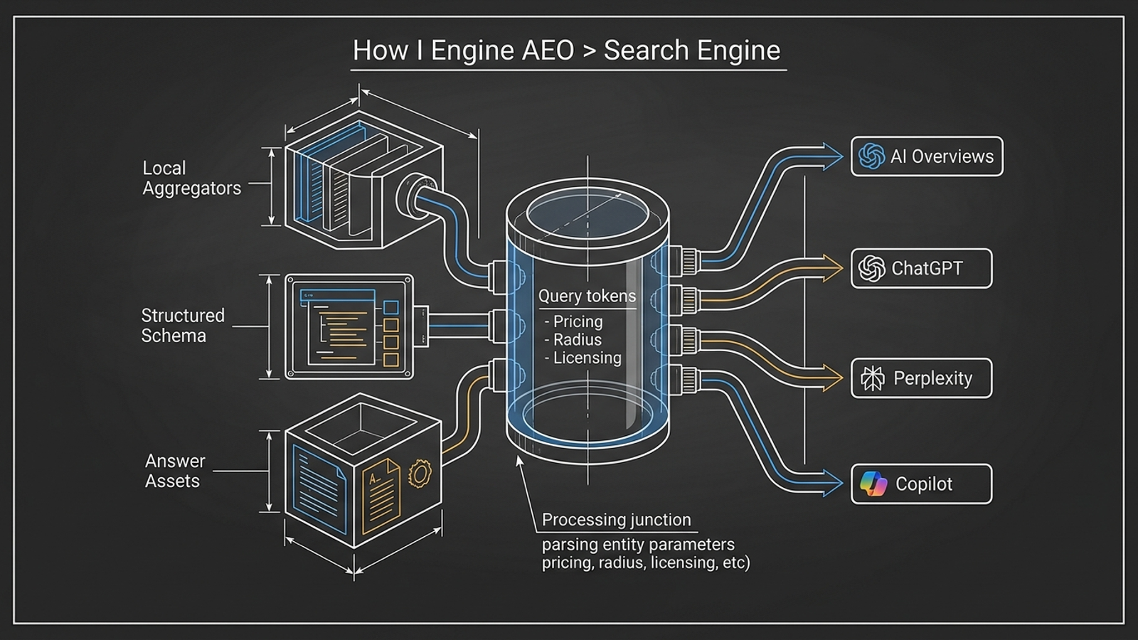Diagram showing local directory information, website structured data and generative search engines.