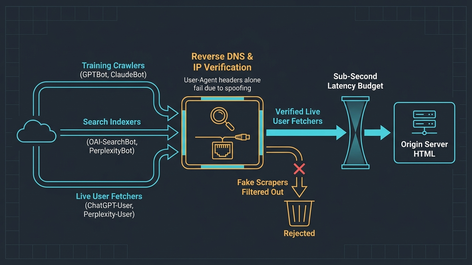 Diagram separating training crawlers, search indexers, and live user-action fetchers, with an IP verification step