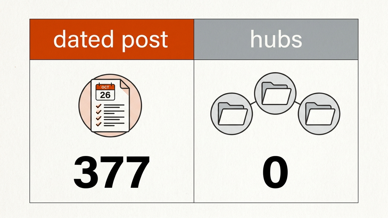 Comparison of verified user fetches for a dated changelog post and three category hubs