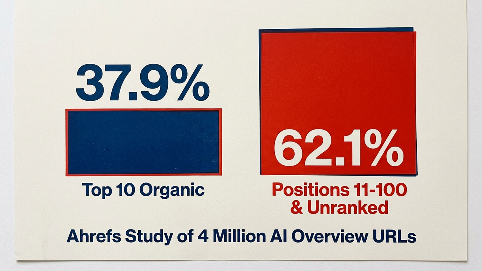 Graphic comparing citations from top-ten organic URLs with citations from lower-ranked or unranked URLs.