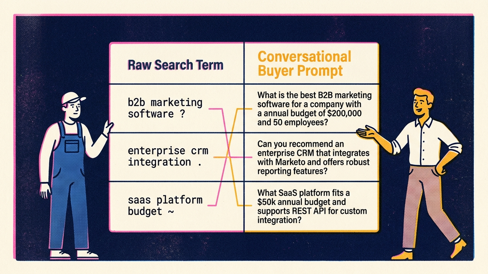 Search-query fragments beside rewritten conversational buyer questions in a spreadsheet.