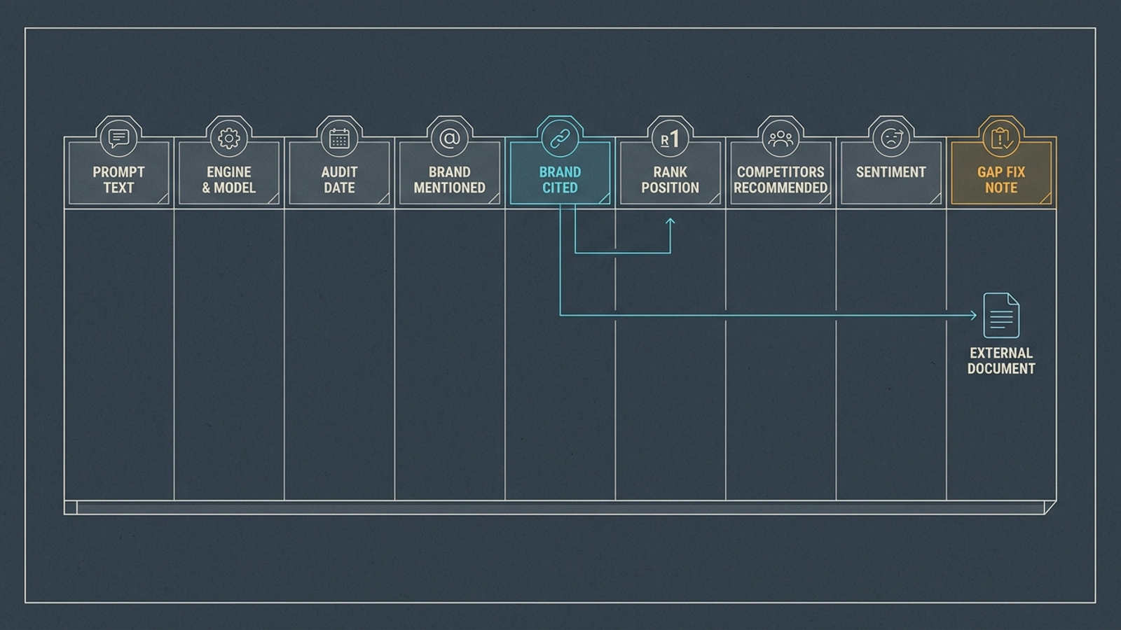 Diagram of the nine-column prompt tracking sheet, from prompt text through the gap fix note