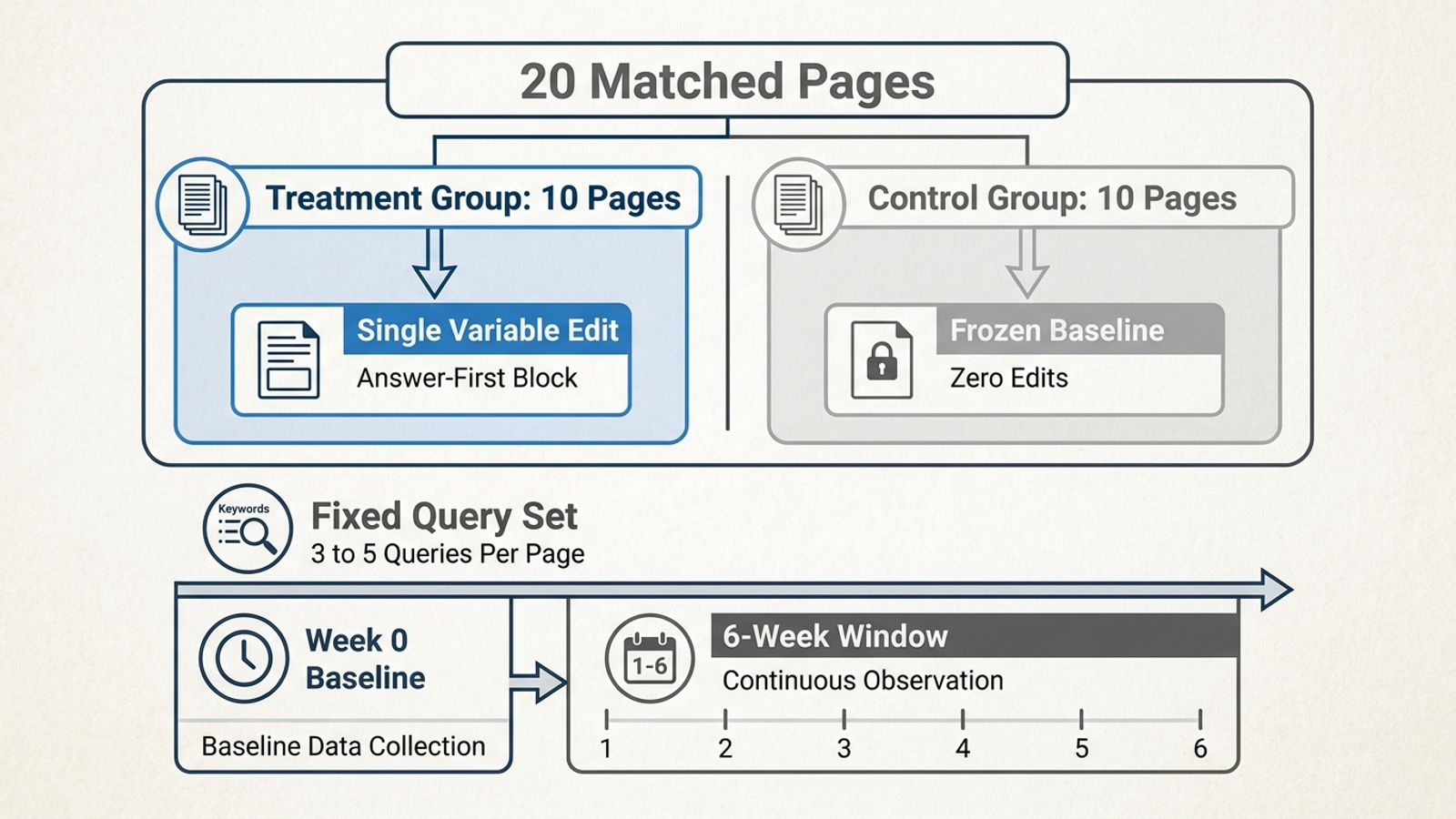 Diagram of 10 matched page pairs divided into treatment and control groups for a six-week citation test.