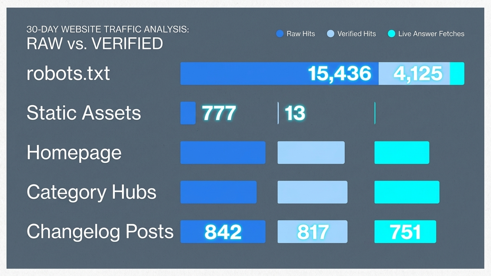 Chart comparing raw AI bot hits, verified provider hits, and classified live retrievals across five path types.