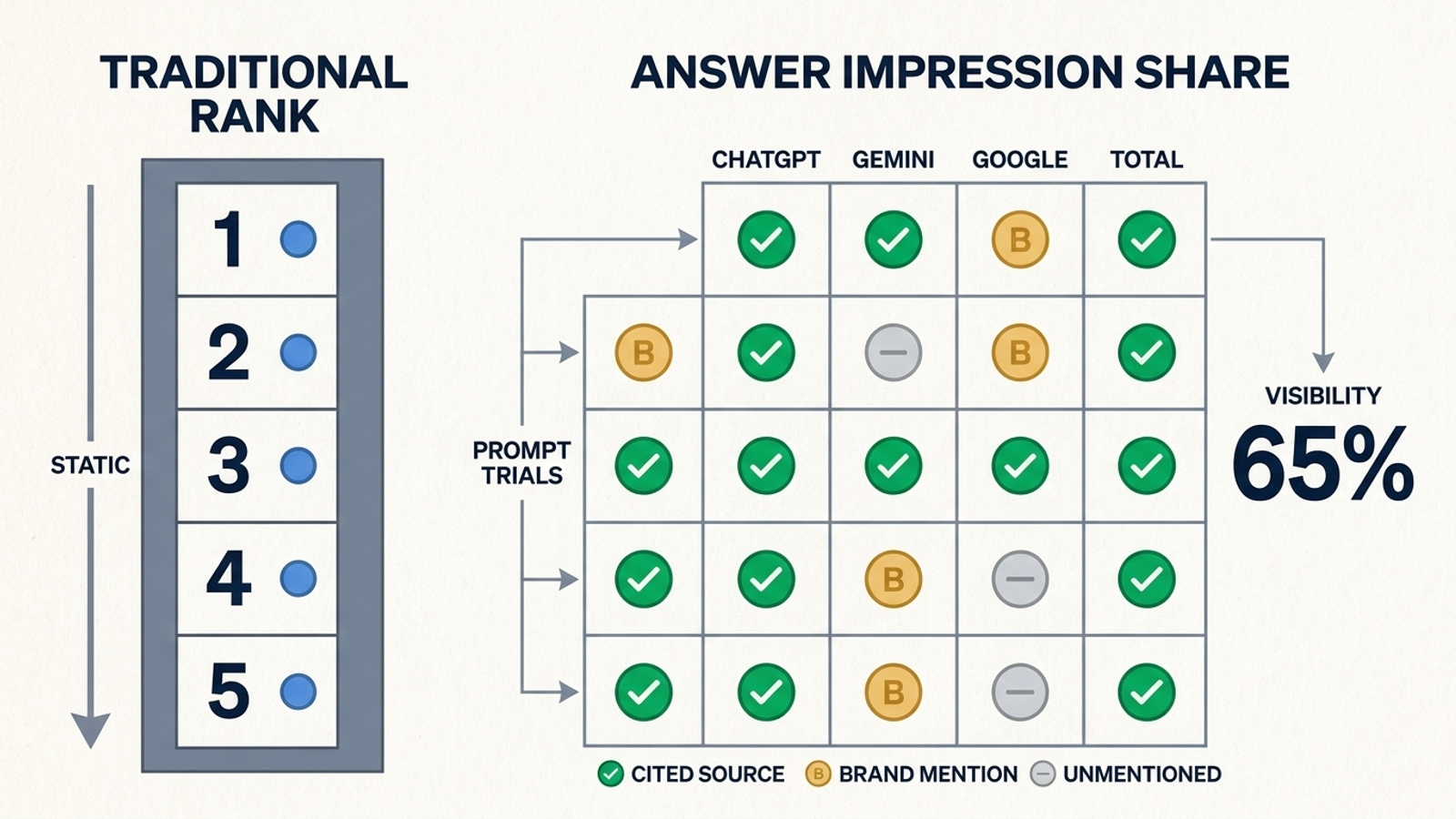 Infographic comparing static SEO rank tracking with repeated sampling of AI answers