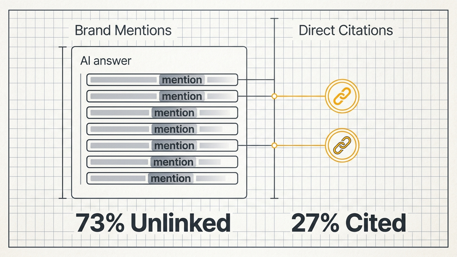 Mention rate and direct URL citation rate shown separately for the same buyer prompts.