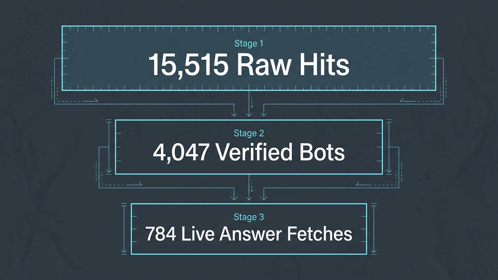 A three-tier funnel separates claimed bot hits, verified indexers and live answer fetchers.
