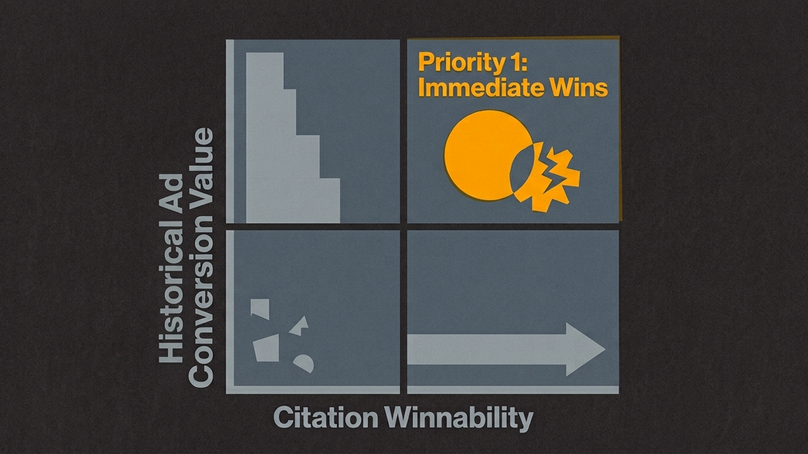 Spreadsheet matrix comparing paid-search conversion value with the apparent difficulty of winning an AI citation.
