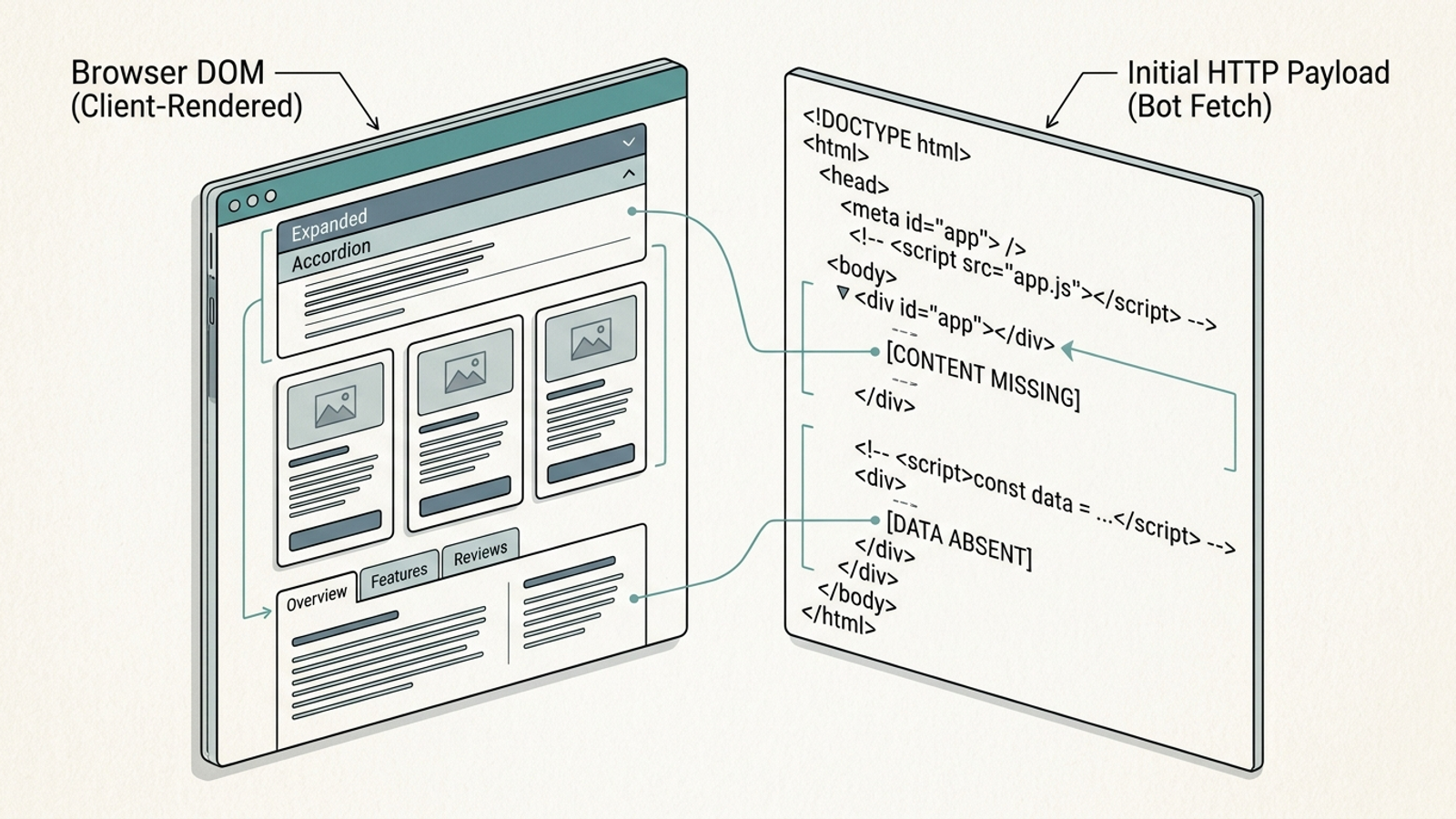 A browser shows interactive tabs while a raw HTML fetch shows an empty page shell.
