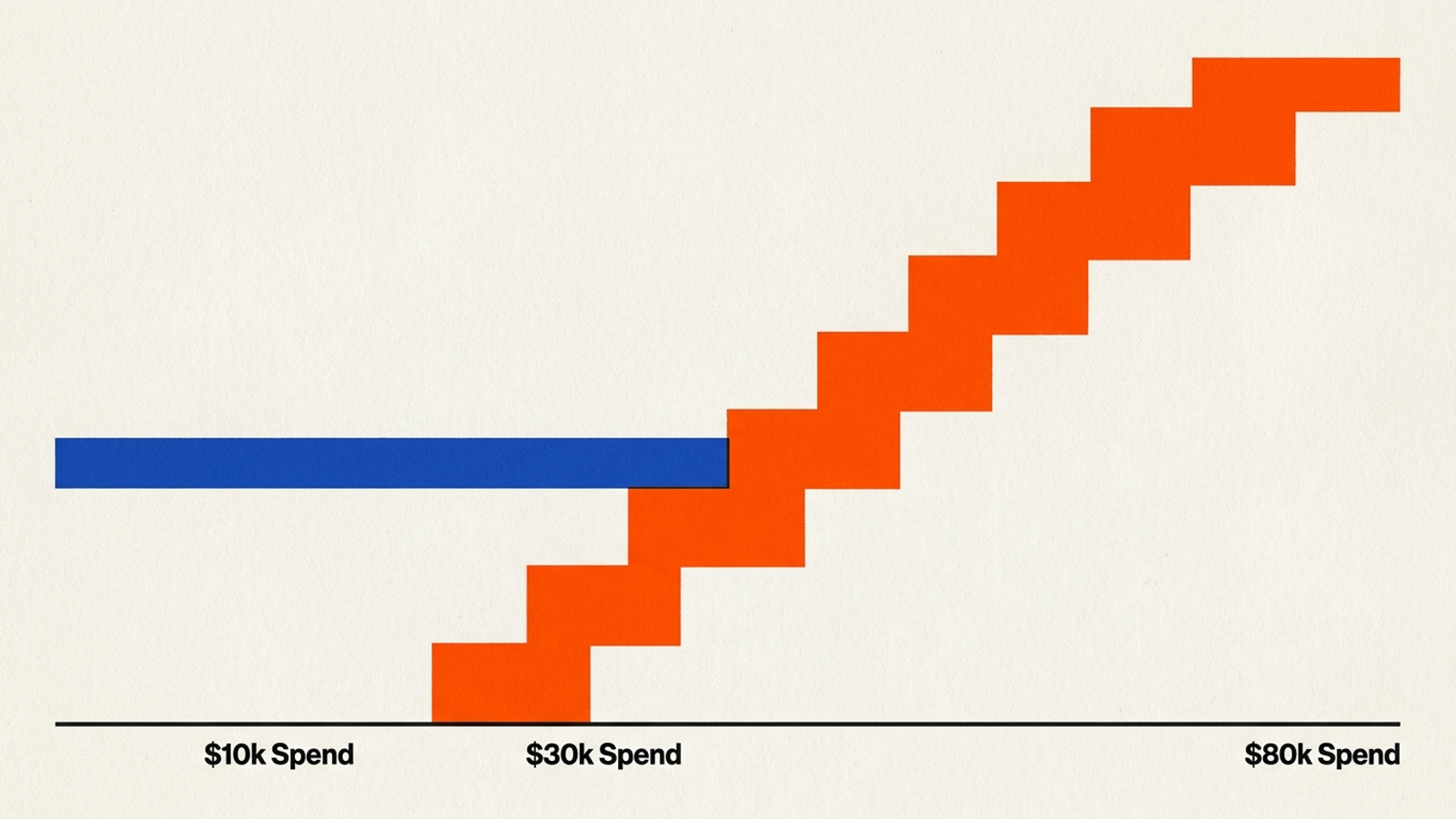 Comparison graphic showing a flat fee beside fees that rise with ad spend or attributed revenue