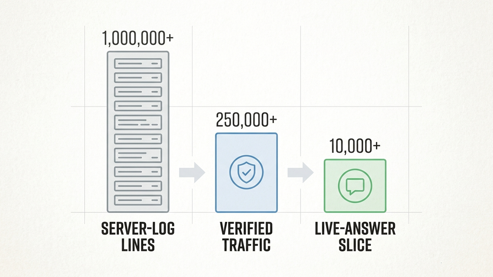 Chart comparing raw and verified AI-bot hits across harborfinch.com paths