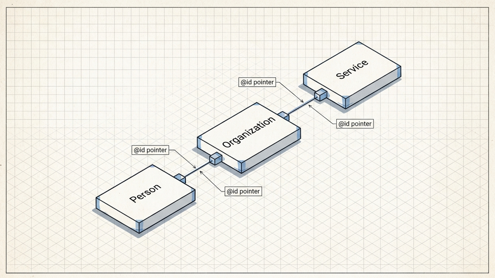 Diagram of Organization linked to Person, Service, and WebSite nodes by @id pointers