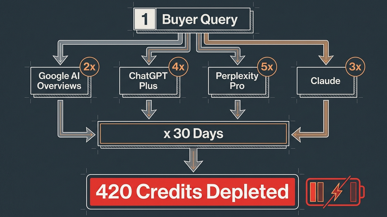 Credit table showing how scans across AI engines consume a monthly prompt allowance.