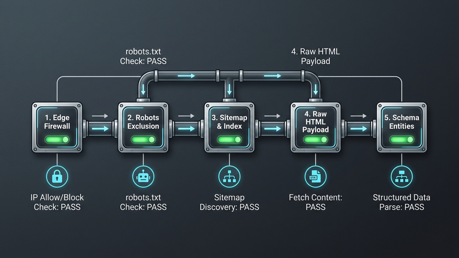 Diagram of the crawl path from edge access through HTML and schema